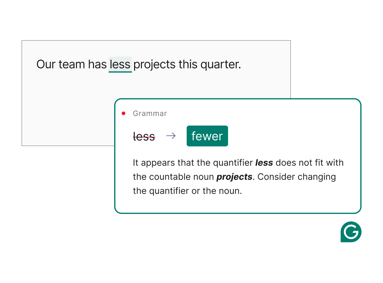 Grammarly flags "less" in "Our team has less projects this quarter," noting that "less" doesn’t fit with the countable noun "projects." It suggests using "fewer" instead: "Our team has fewer projects this quarter.